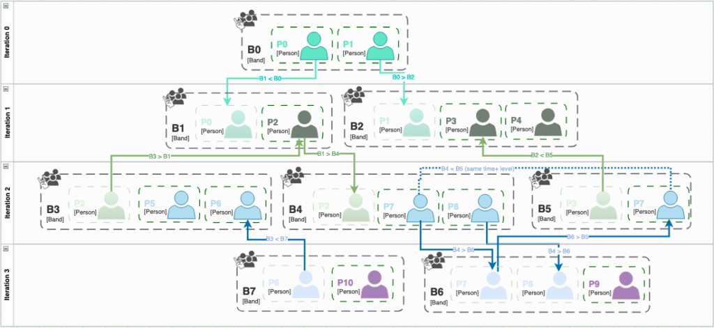 diagram showing how bands are related via members